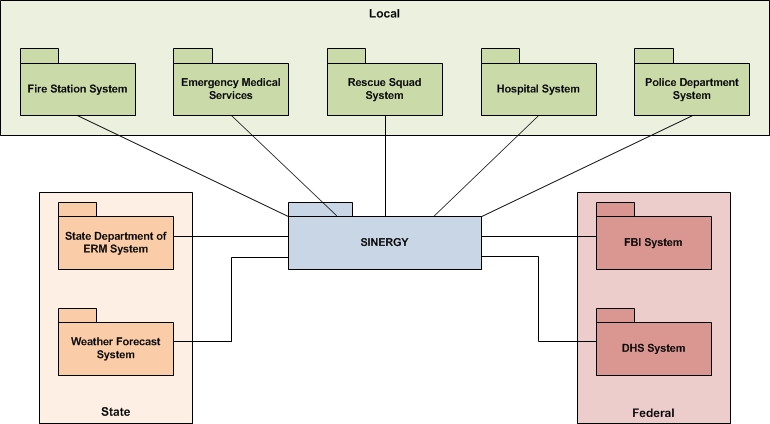 SV-1a: System Context Model